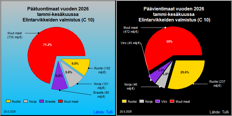 Tärkeimmät maat viennissä ja tuonnissa
